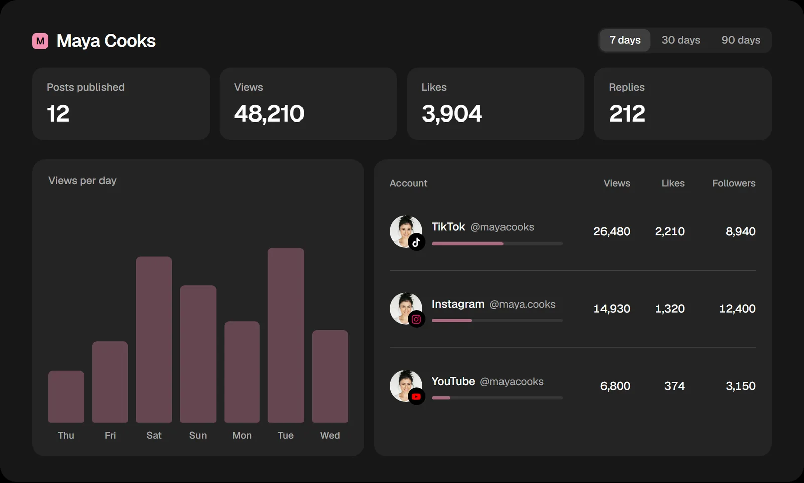 Postmaxx Analytics for Maya Cooks: views and likes for the last 7 days, and each account’s numbers